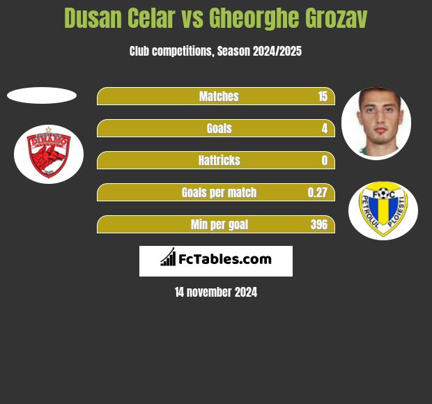 Dusan Celar vs Gheorghe Grozav h2h player stats