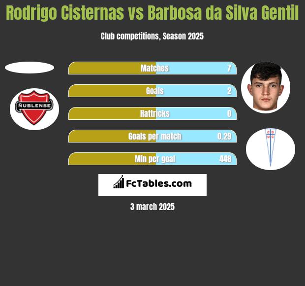 Rodrigo Cisternas vs Barbosa da Silva Gentil h2h player stats