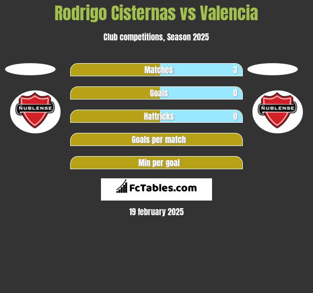 Rodrigo Cisternas vs Valencia h2h player stats