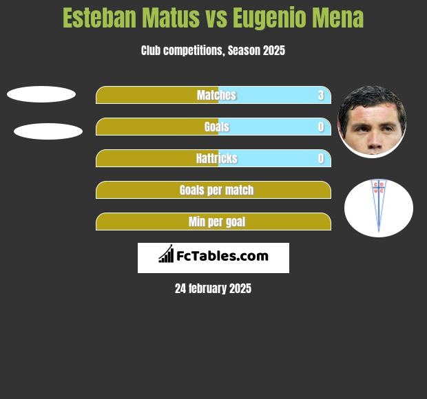 Esteban Matus vs Eugenio Mena h2h player stats