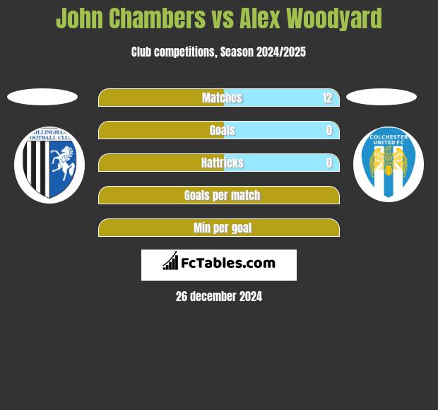 John Chambers vs Alex Woodyard h2h player stats