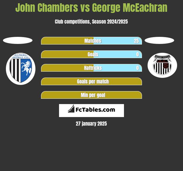 John Chambers vs George McEachran h2h player stats