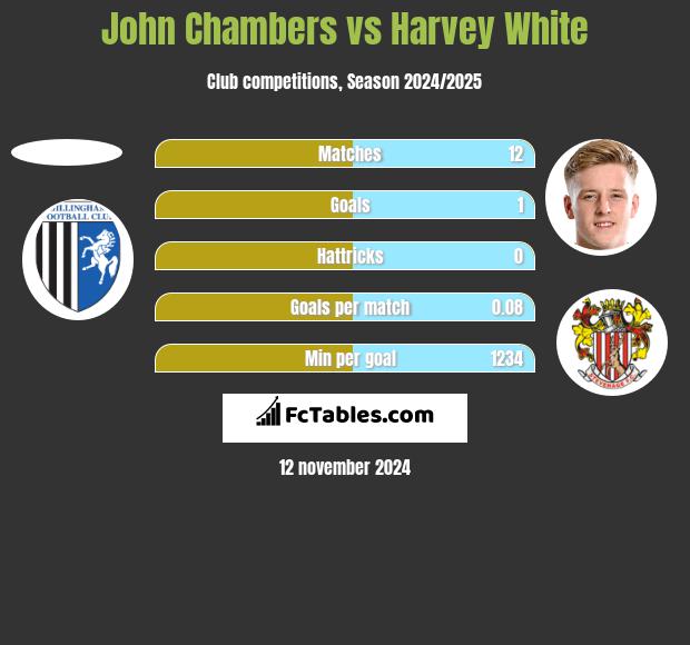 John Chambers vs Harvey White h2h player stats