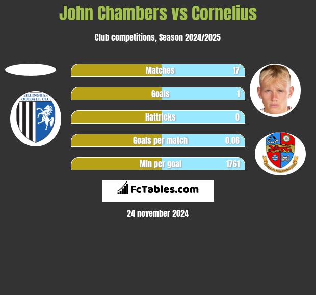 John Chambers vs Cornelius h2h player stats