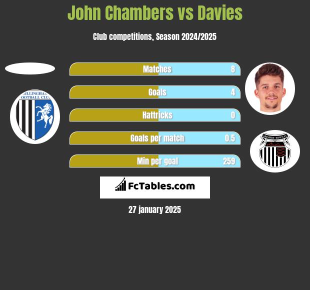 John Chambers vs Davies h2h player stats