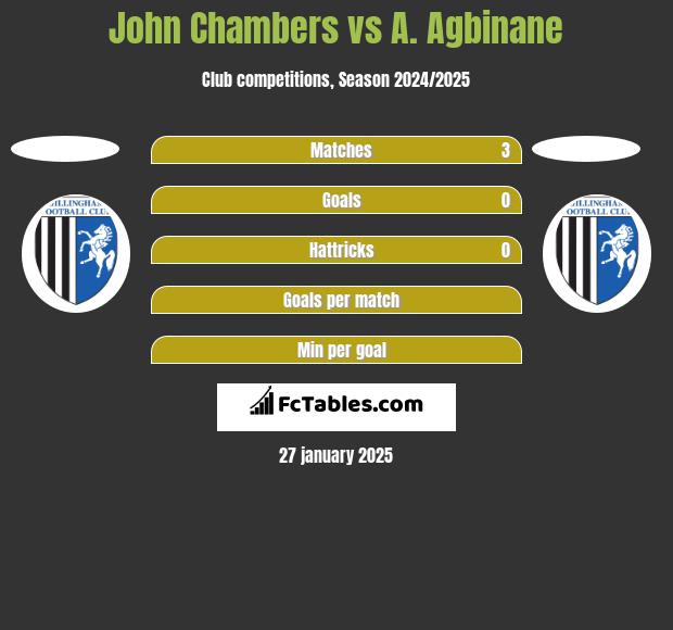 John Chambers vs A. Agbinane h2h player stats