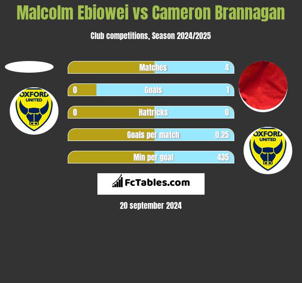 Malcolm Ebiowei vs Cameron Brannagan h2h player stats