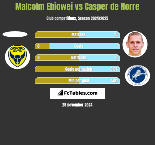 Malcolm Ebiowei vs Casper de Norre h2h player stats