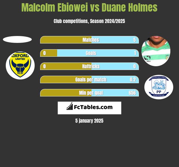 Malcolm Ebiowei vs Duane Holmes h2h player stats