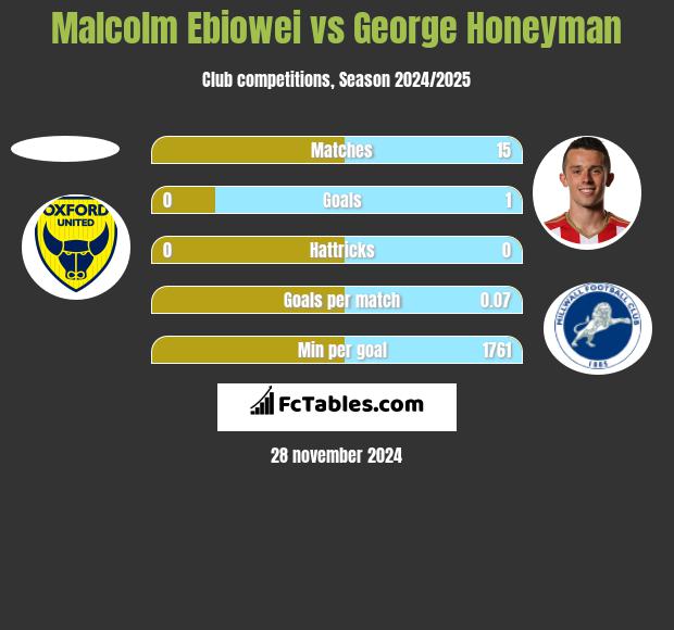 Malcolm Ebiowei vs George Honeyman h2h player stats