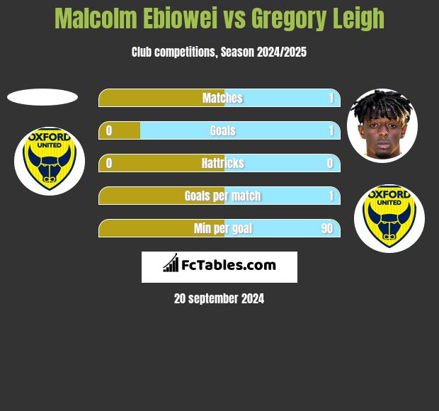 Malcolm Ebiowei vs Gregory Leigh h2h player stats