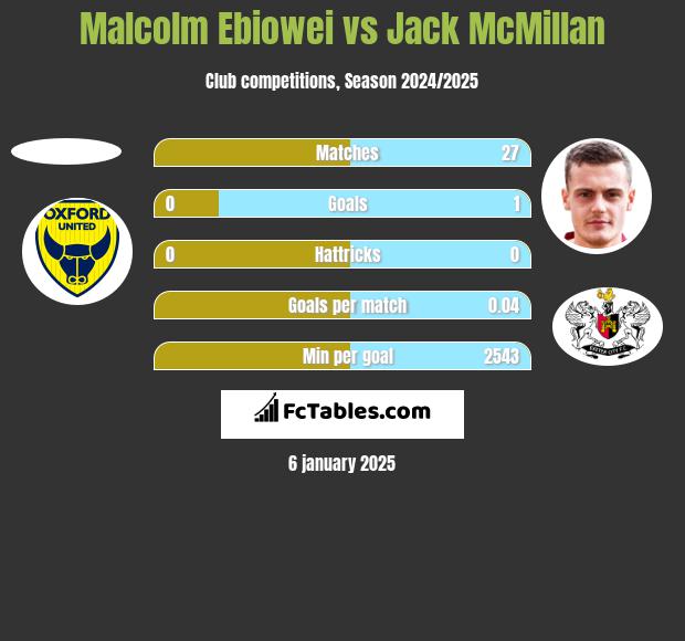 Malcolm Ebiowei vs Jack McMillan h2h player stats