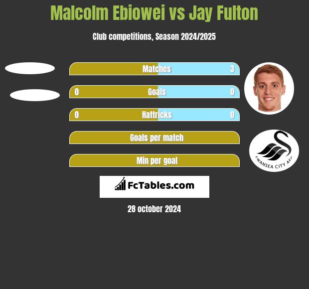 Malcolm Ebiowei vs Jay Fulton h2h player stats