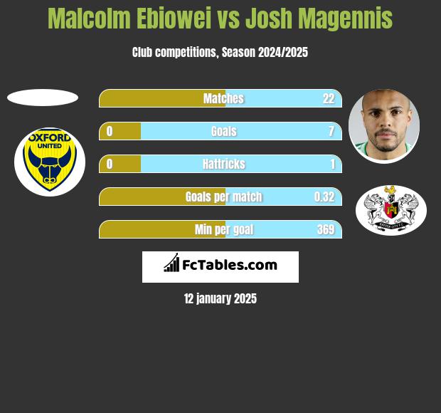 Malcolm Ebiowei vs Josh Magennis h2h player stats