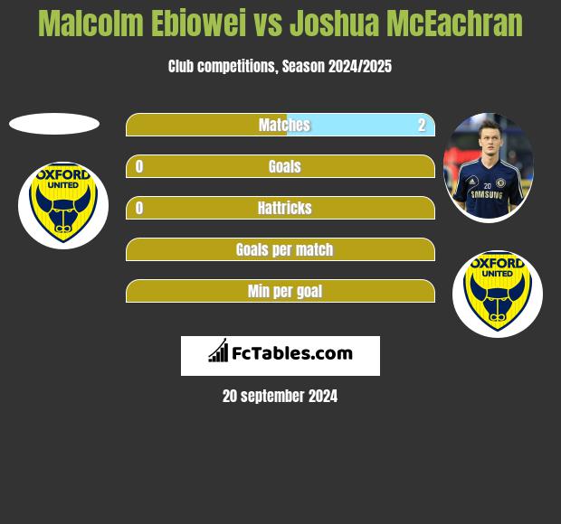 Malcolm Ebiowei vs Joshua McEachran h2h player stats