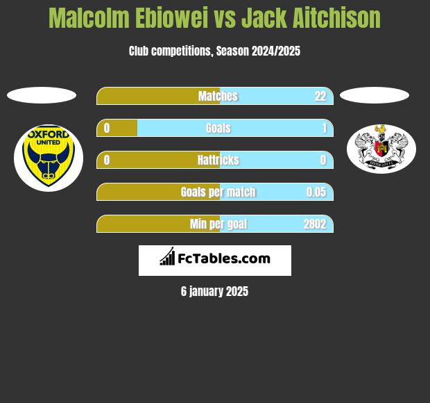 Malcolm Ebiowei vs Jack Aitchison h2h player stats