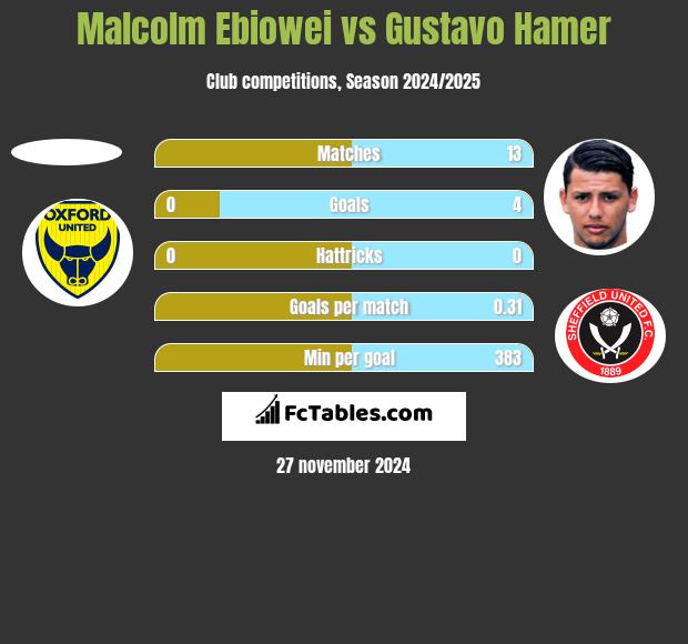 Malcolm Ebiowei vs Gustavo Hamer h2h player stats