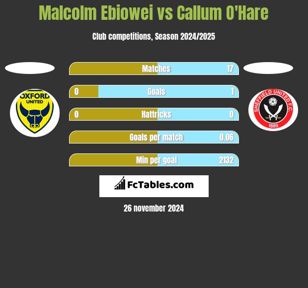 Malcolm Ebiowei vs Callum O'Hare h2h player stats