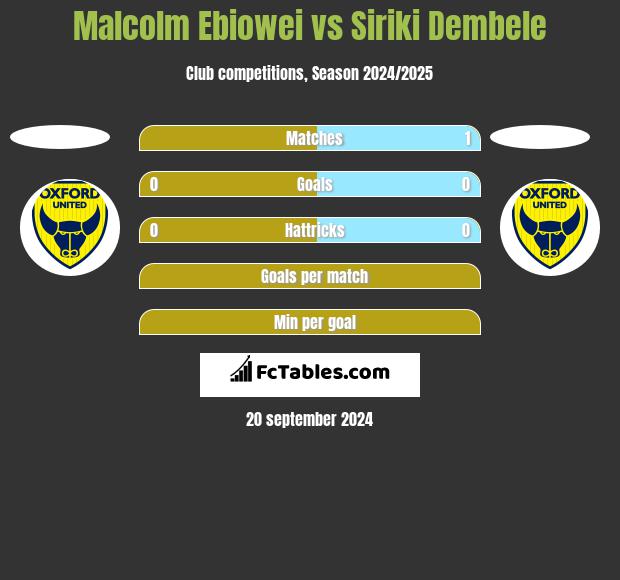 Malcolm Ebiowei vs Siriki Dembele h2h player stats