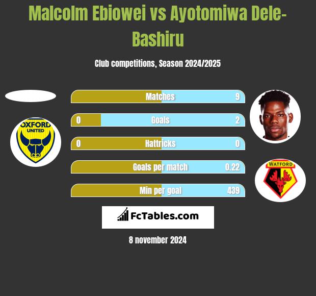 Malcolm Ebiowei vs Ayotomiwa Dele-Bashiru h2h player stats