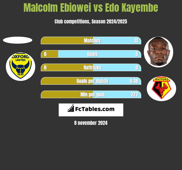 Malcolm Ebiowei vs Edo Kayembe h2h player stats