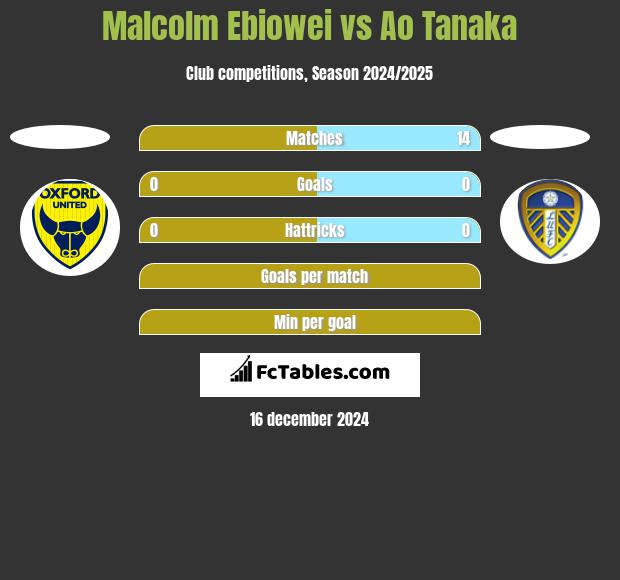 Malcolm Ebiowei vs Ao Tanaka h2h player stats