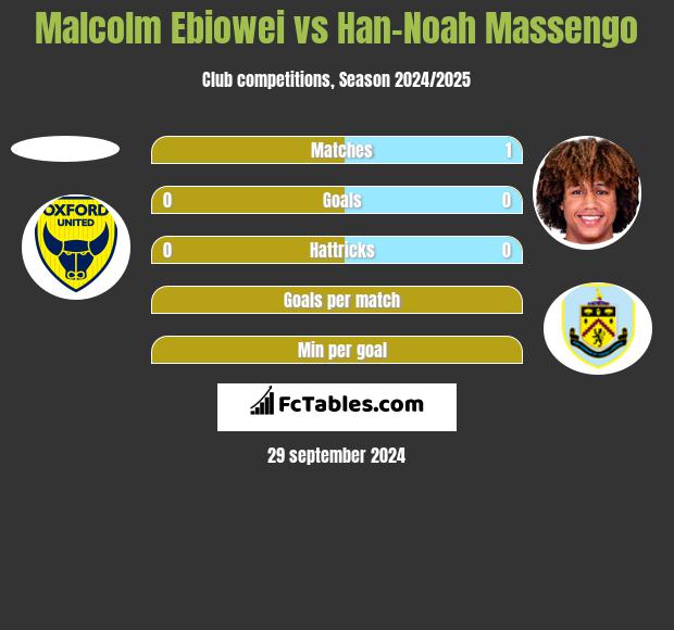 Malcolm Ebiowei vs Han-Noah Massengo h2h player stats