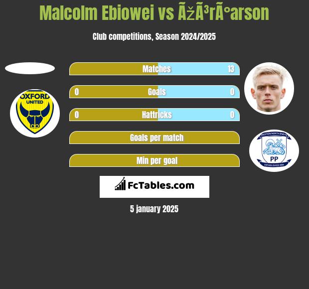 Malcolm Ebiowei vs ÃžÃ³rÃ°arson h2h player stats