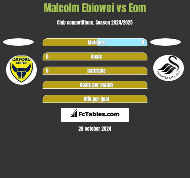 Malcolm Ebiowei vs Eom h2h player stats