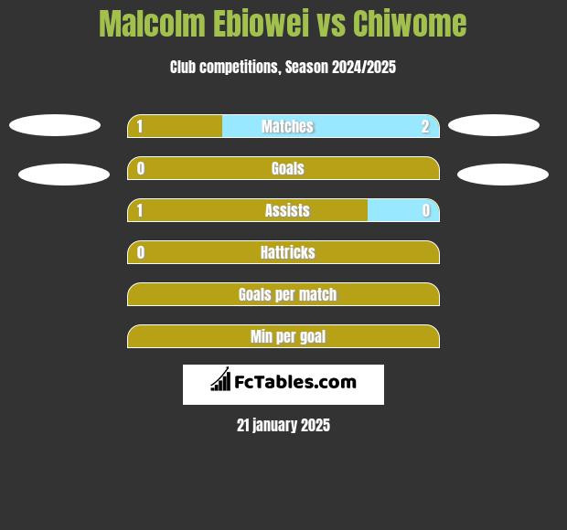 Malcolm Ebiowei vs Chiwome h2h player stats