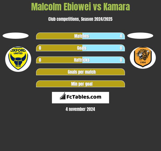 Malcolm Ebiowei vs Kamara h2h player stats