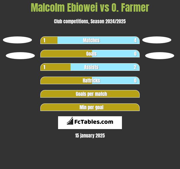 Malcolm Ebiowei vs O. Farmer h2h player stats