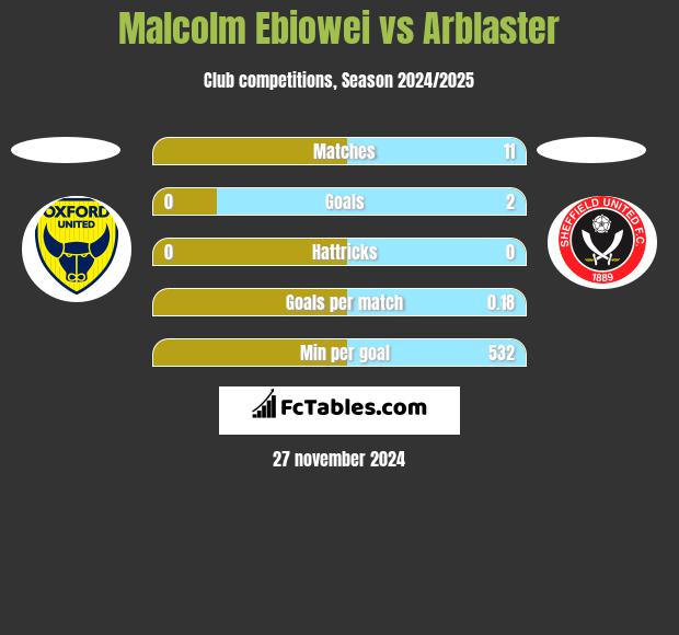 Malcolm Ebiowei vs Arblaster h2h player stats