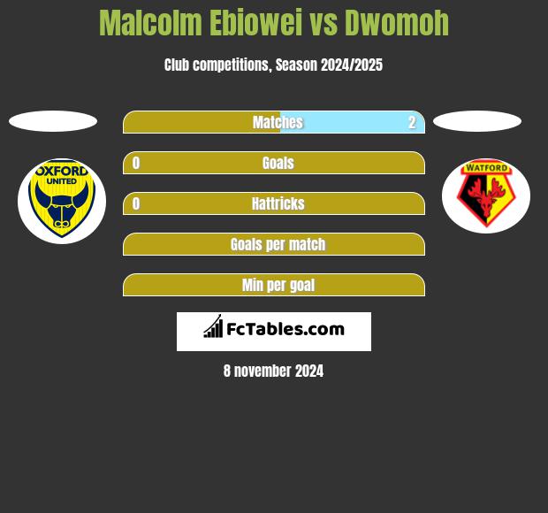 Malcolm Ebiowei vs Dwomoh h2h player stats