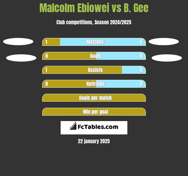 Malcolm Ebiowei vs B. Gee h2h player stats