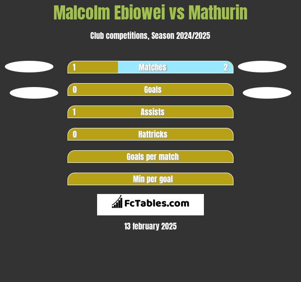 Malcolm Ebiowei vs Mathurin h2h player stats