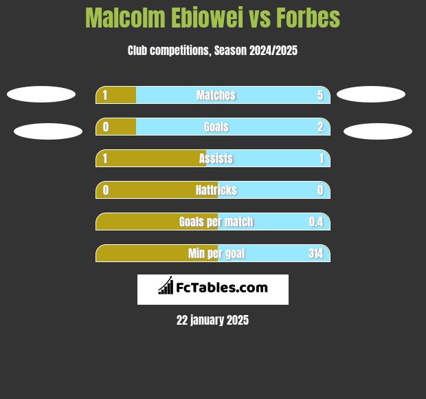 Malcolm Ebiowei vs Forbes h2h player stats