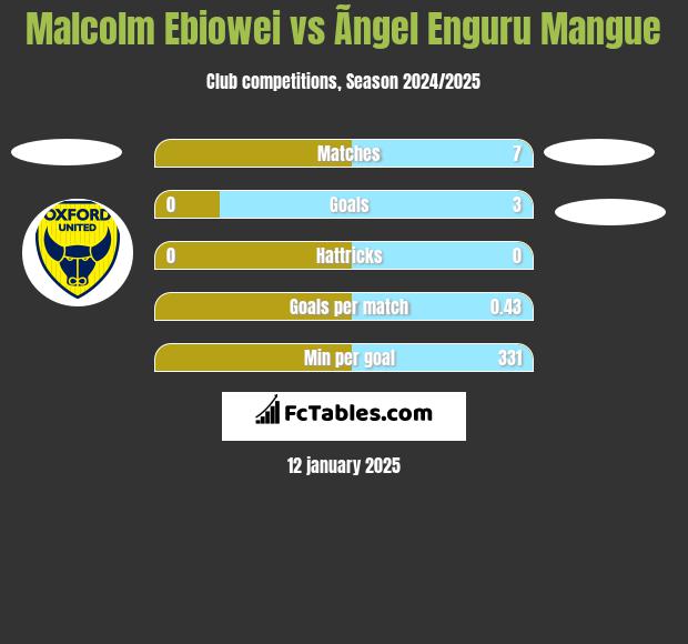 Malcolm Ebiowei vs Ãngel Enguru Mangue h2h player stats