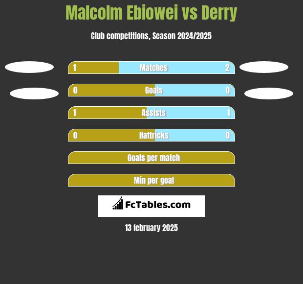 Malcolm Ebiowei vs Derry h2h player stats