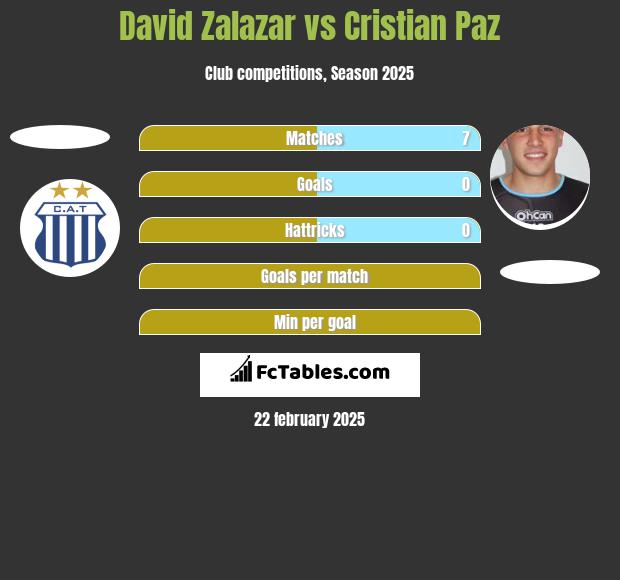 David Zalazar vs Cristian Paz h2h player stats