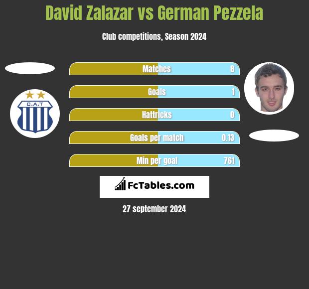 David Zalazar vs German Pezzela h2h player stats