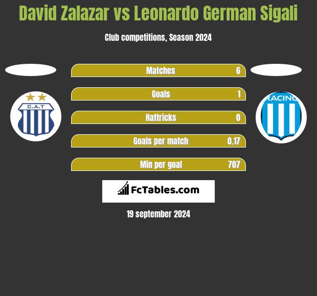 David Zalazar vs Leonardo Sigali h2h player stats