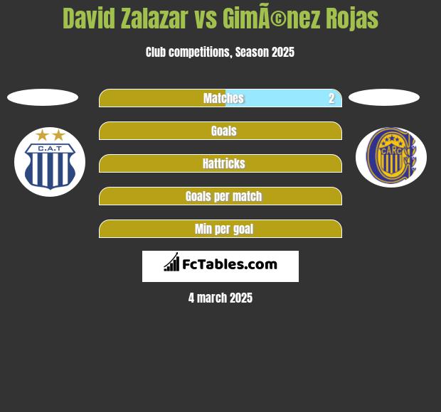 David Zalazar vs GimÃ©nez Rojas h2h player stats