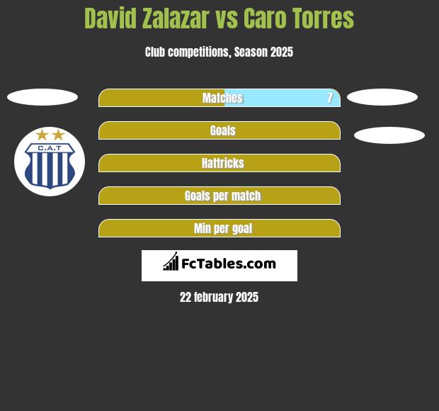 David Zalazar vs Caro Torres h2h player stats