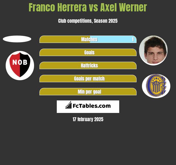 Franco Herrera vs Axel Werner h2h player stats