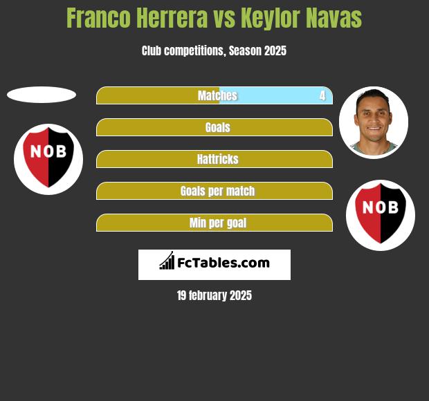 Franco Herrera vs Keylor Navas h2h player stats