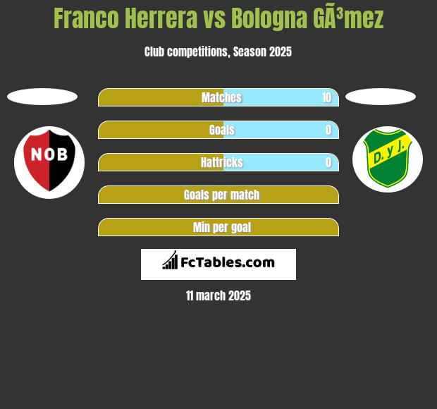 Franco Herrera vs Bologna GÃ³mez h2h player stats