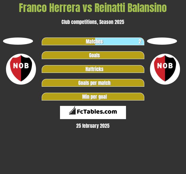 Franco Herrera vs Reinatti Balansino h2h player stats