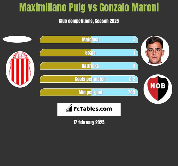 Maximiliano Puig vs Gonzalo Maroni h2h player stats