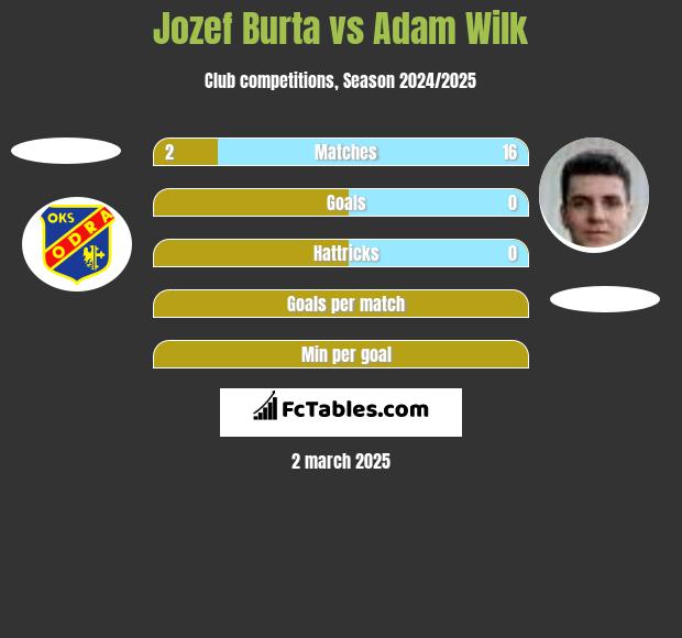 Jozef Burta vs Adam Wilk h2h player stats